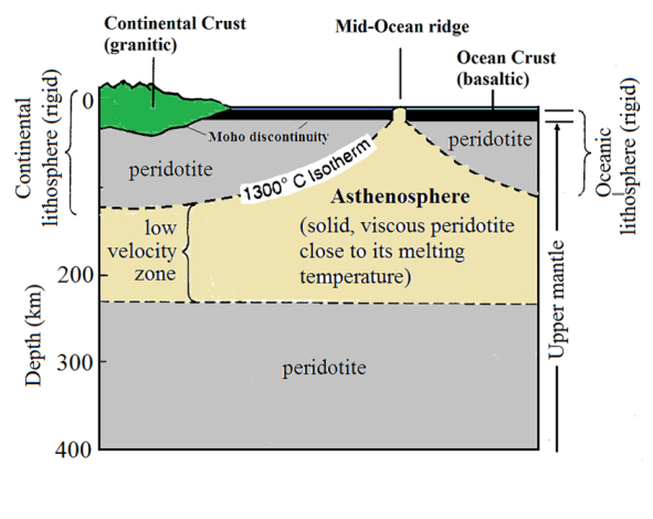 Lithospheric plates (continental and oceanic) above the asthenosphere